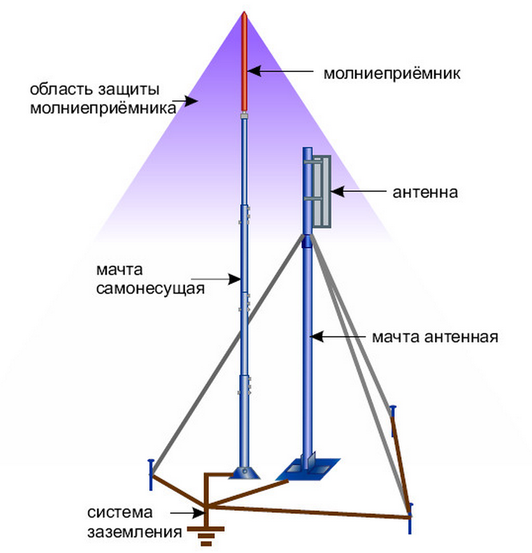 Одиночный молниеотвод. Схема заземления мачты и антенны ТВ. Схема мачты молниеотвода. Устройство молниеотвода к опорам высотой: до 8,5 м. Грозозащита для антенны схема.