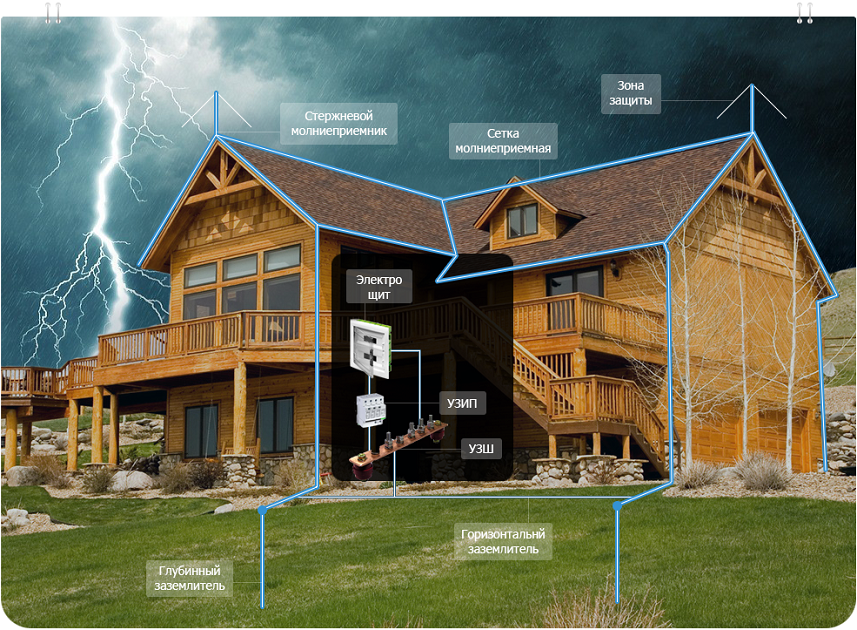 Схема внешней и внутренней защиты от молний