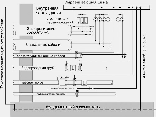 Схема внутренней молниезащиты